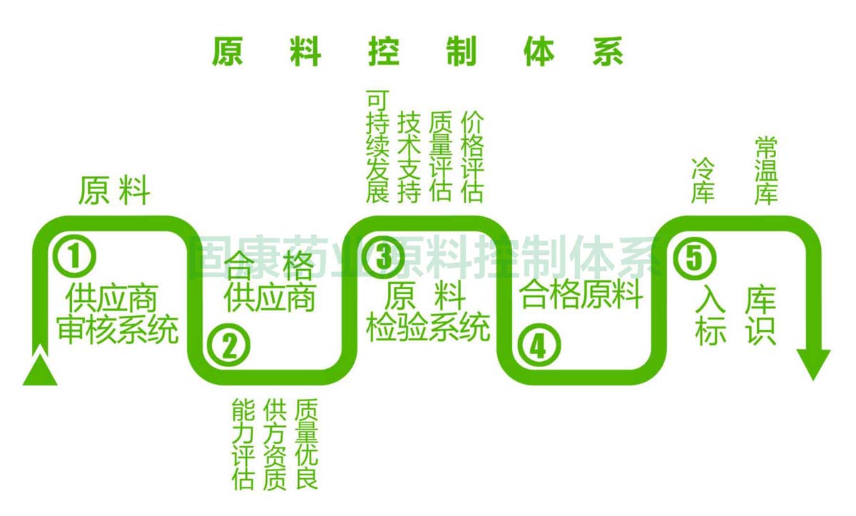 完美体育·（上海）有限公司原料控制体系1200.jpg